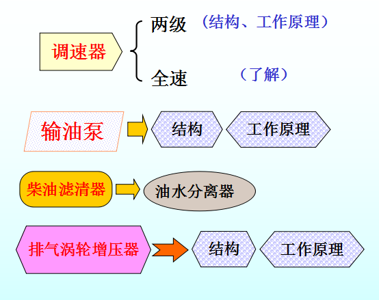 柴油机燃料供给系统（补全）！