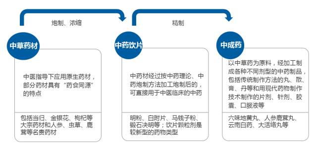 新三板中药行业专题：行业高速成长下投资机会探析