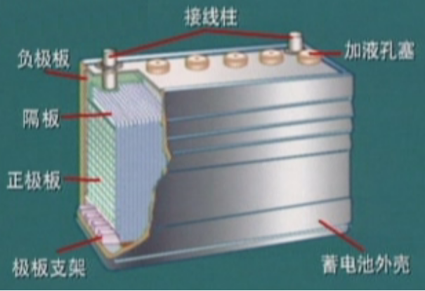 汽车的供电系统——蓄电池！