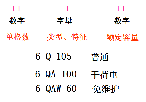 汽车的供电系统——蓄电池！