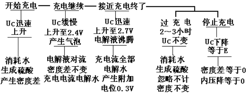 汽车的供电系统——蓄电池！