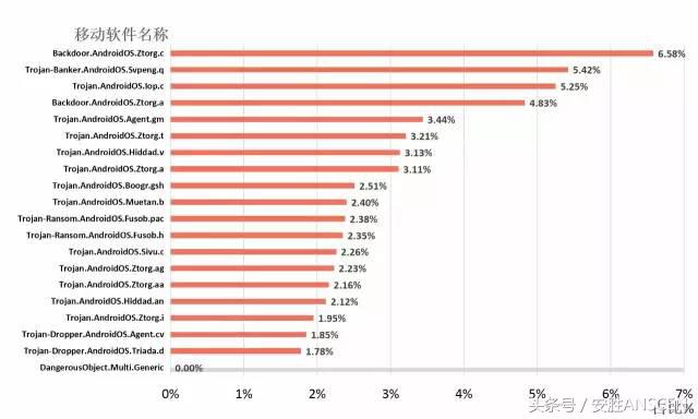 2016移动恶意软件专题报告：厉害了，全球共遭4000万攻击