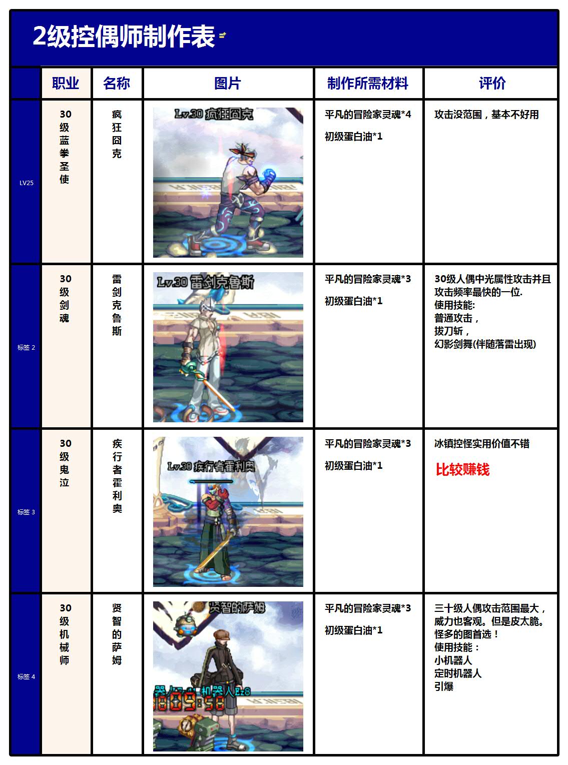 教你如何做好一个娃娃 最新DNF控偶师人偶表