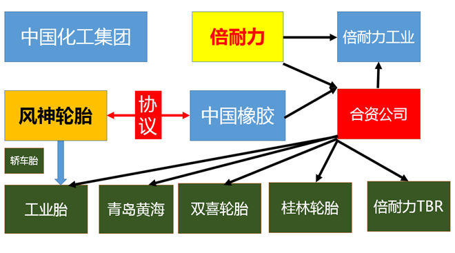 风神轮胎均价1000元，倍耐力1900元