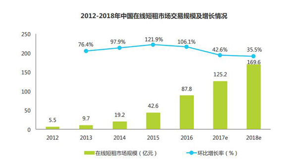 深挖中国短租市场需求 解决消费场景和频次成短租企业当务之急