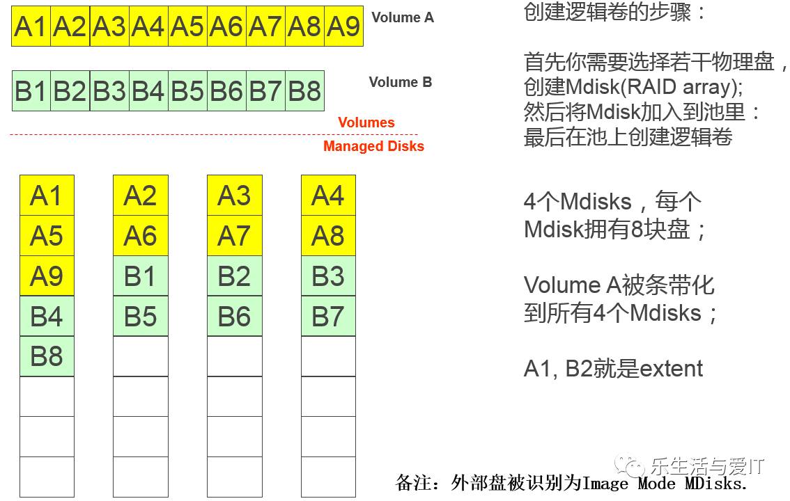 赠书｜什么是存储虚拟化？它与软件定义存储有何区别？