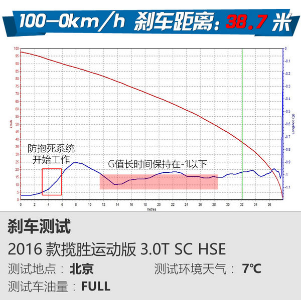 驾趣横生的“大块头” 试驾路虎揽胜运动版