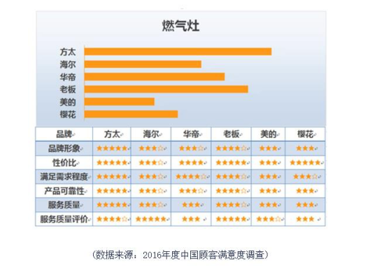 燃气灶排行榜揭晓用户口碑最好的燃气灶品牌