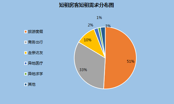 深挖中国短租市场需求 解决消费场景和频次成短租企业当务之急