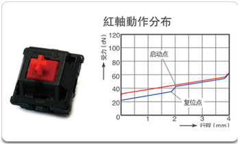 市面上主流机械键盘四大轴体介绍 该如何选择适合自己的轴体
