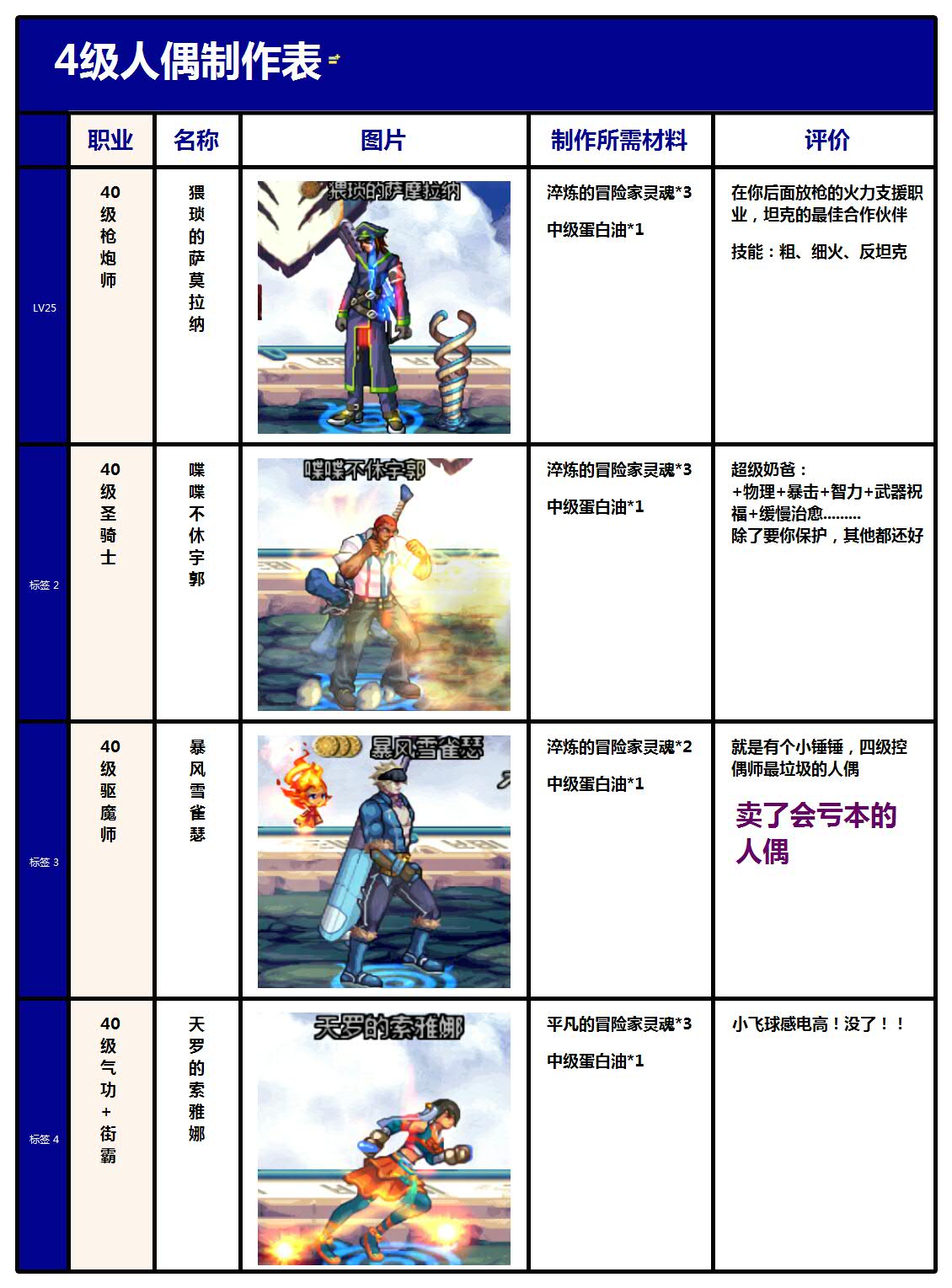 教你如何做好一个娃娃 最新DNF控偶师人偶表
