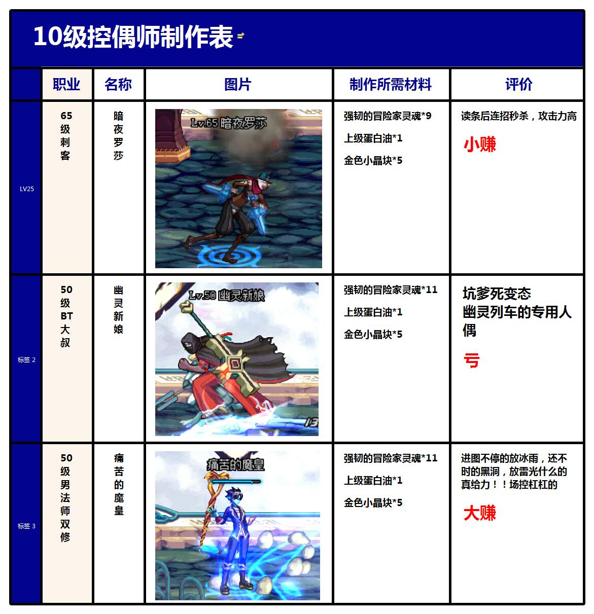 教你如何做好一个娃娃 最新DNF控偶师人偶表