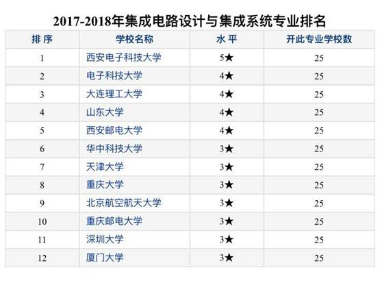 五星专业你要不要｜西电微电院两专业全国第一