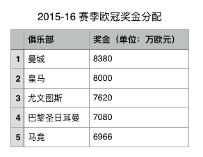 为什么以色列可以打欧冠(打进欧冠对俱乐部有多大好处？)