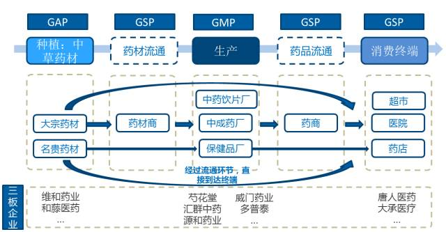 新三板中药行业专题：行业高速成长下投资机会探析