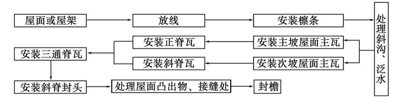 树脂瓦安装指南图文详解，安装方法了然于心