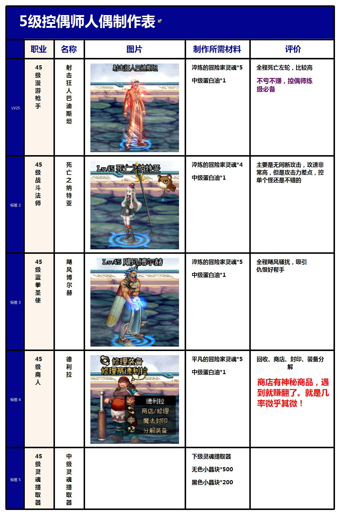 教你如何做好一个娃娃 最新DNF控偶师人偶表