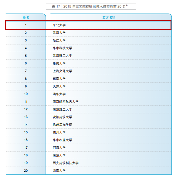 收入123亿？东北大学一项数据排名全国第一！