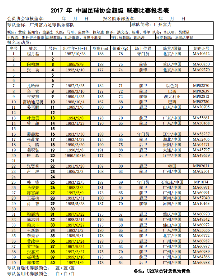 广州富力球员2016名单(富力17赛季名单：扎球王7号乌索8号 含11名U23球员)