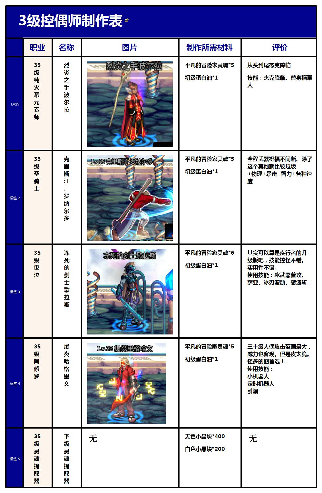 教你如何做好一个娃娃 最新DNF控偶师人偶表