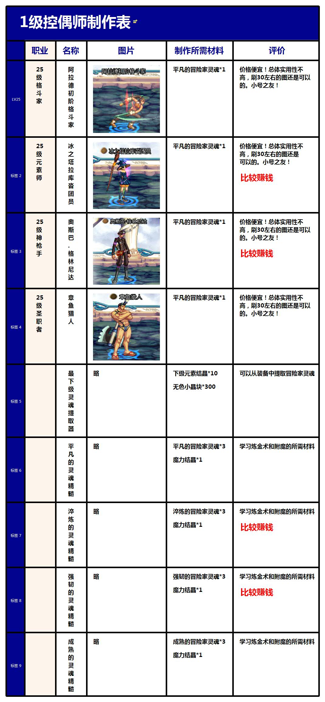 教你如何做好一个娃娃 最新DNF控偶师人偶表