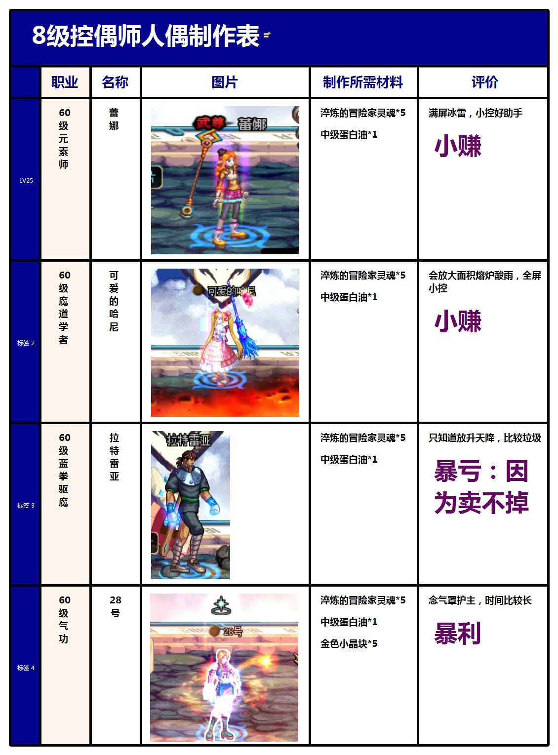 教你如何做好一个娃娃 最新DNF控偶师人偶表