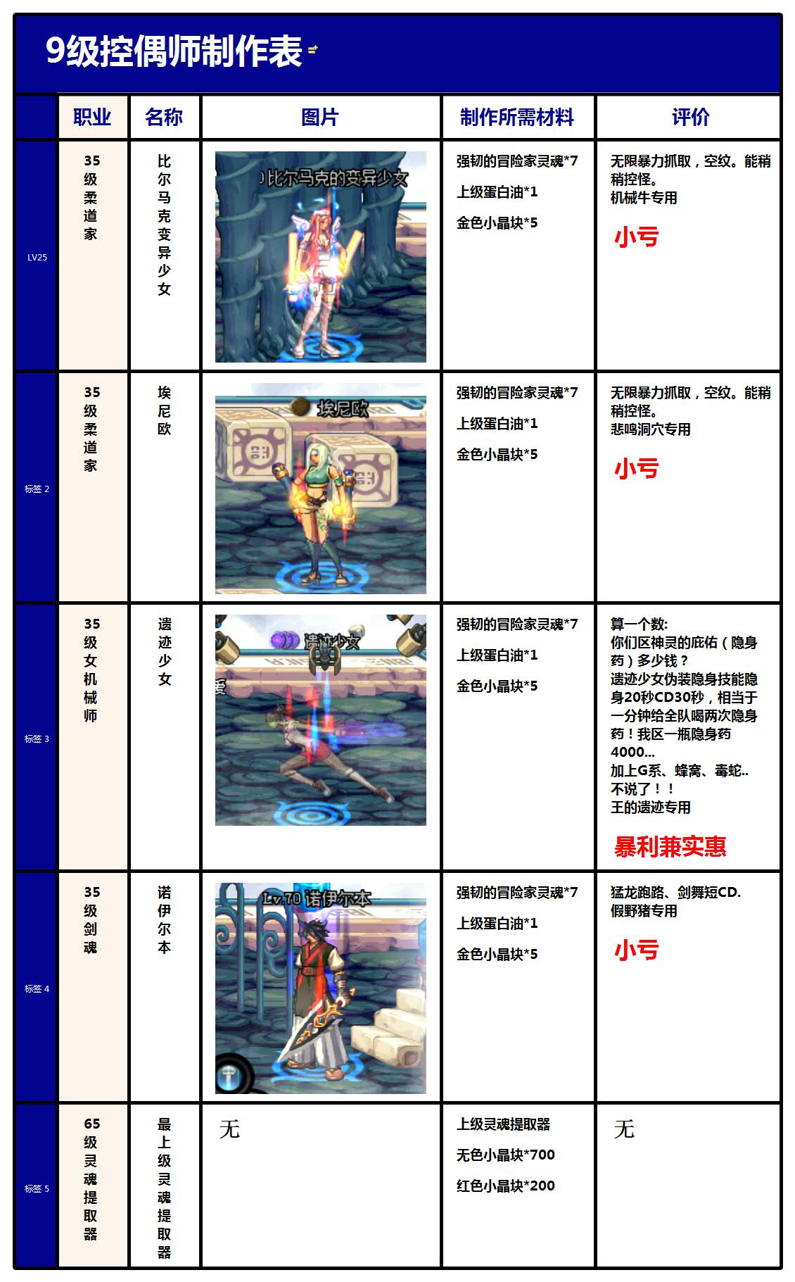 教你如何做好一个娃娃 最新DNF控偶师人偶表