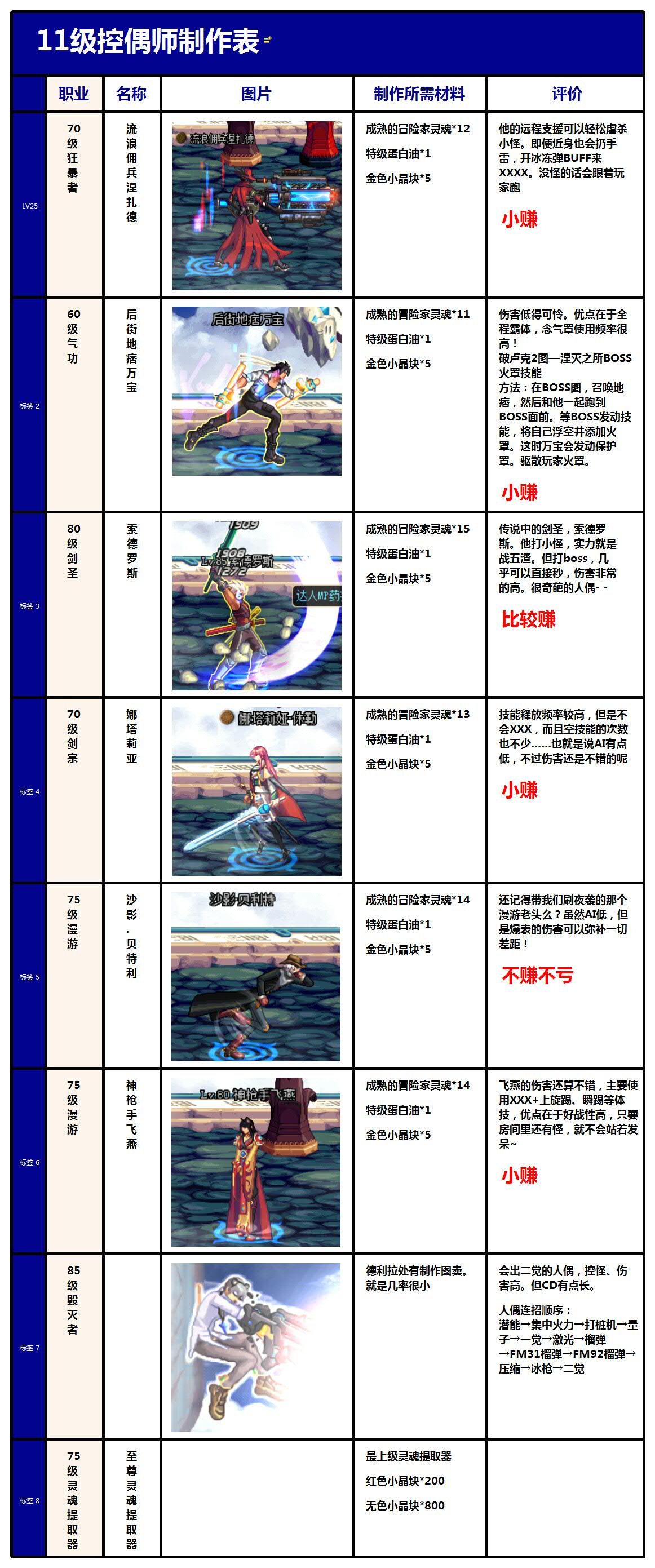 教你如何做好一个娃娃 最新DNF控偶师人偶表