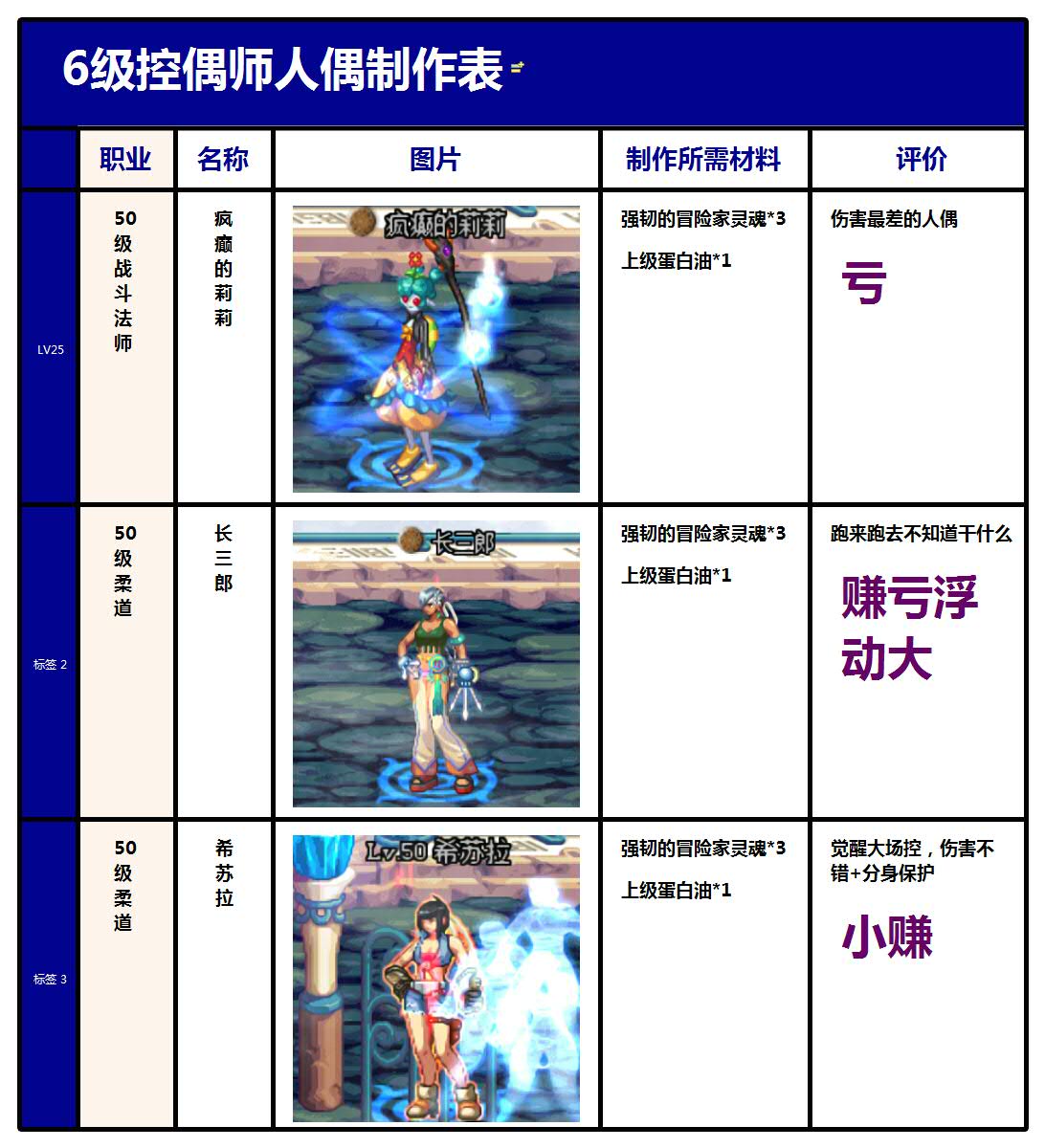 教你如何做好一个娃娃 最新DNF控偶师人偶表