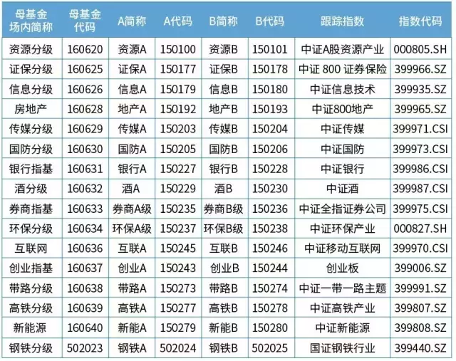 鹏华基金：重要提示｜5月1日起，或许您买不了分级基金了