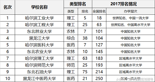 黑龙江高校排行10强