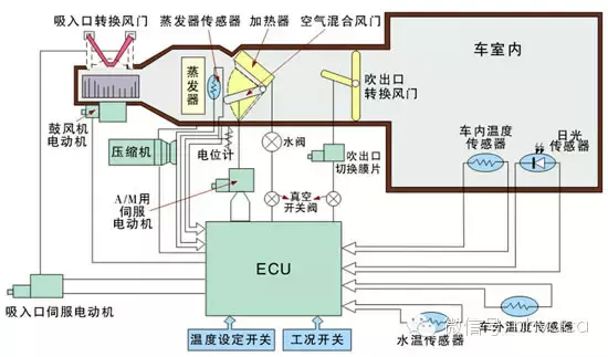 汽车空调系统的结构组成