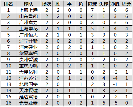 中超第二阶段赛程公布鲁能积分(中超第二轮积分榜综述：鲁能争冠苏宁保级，申花令中超蒙羞！)