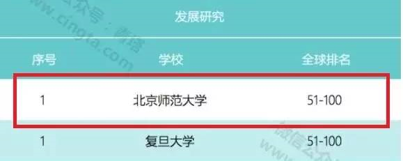 北师大教育学进全球30强！QS2017世界大学学科排名出炉