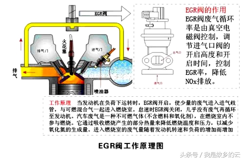 自己动手搞维修：汽车怠速不稳？一定是它出问题了