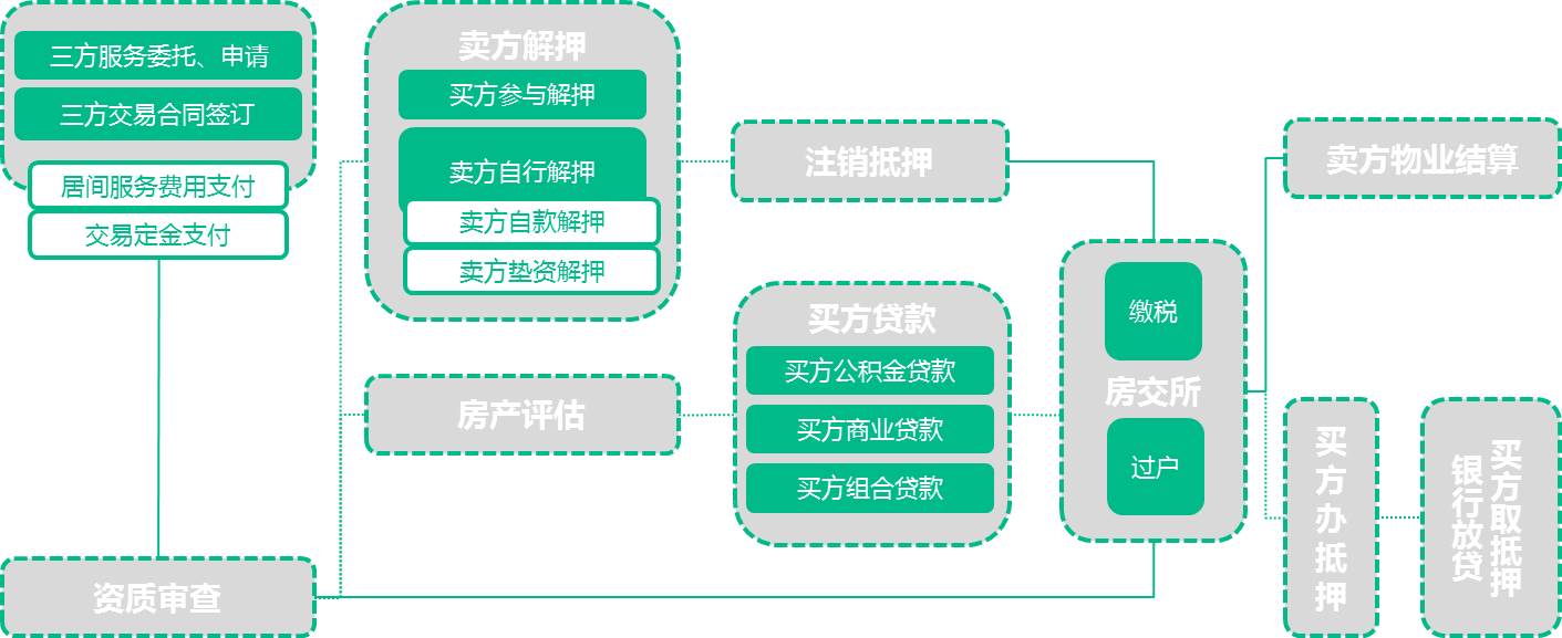 中介靠不住了，熟知二手房交易流程才是硬理！