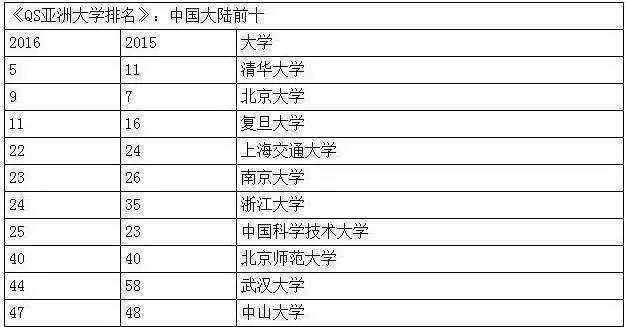 北师大教育学进全球30强！QS2017世界大学学科排名出炉
