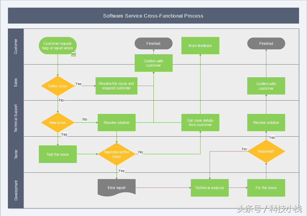 不就画个流程图吗？有这么难？