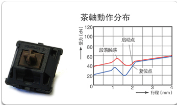 市面上主流机械键盘四大轴体介绍 该如何选择适合自己的轴体
