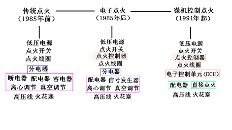 汽车电器之点火系！