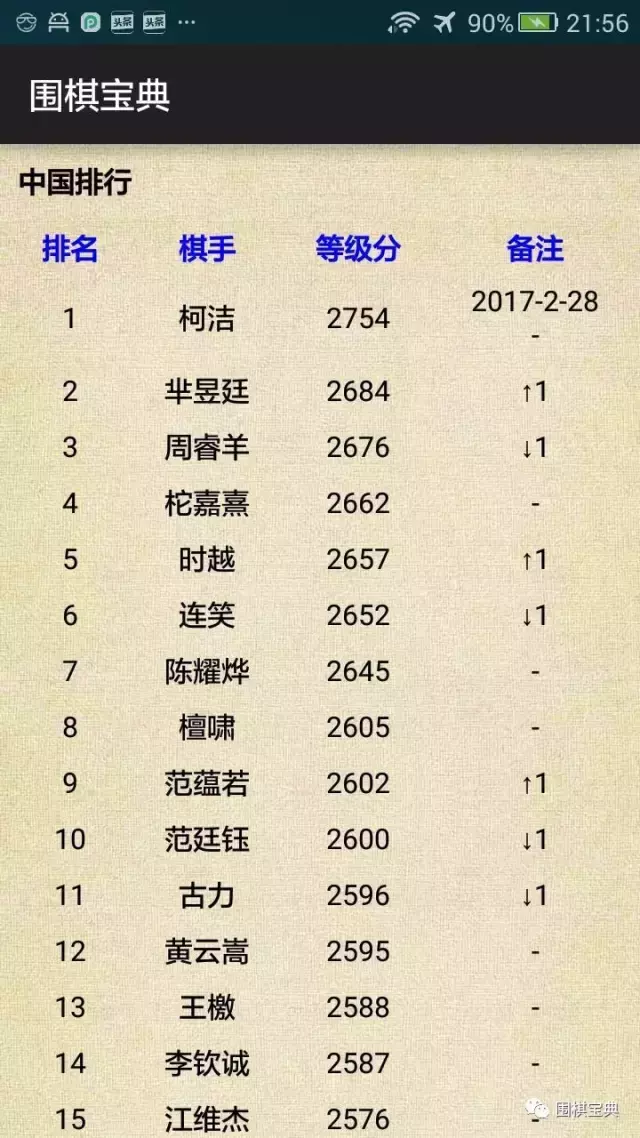 世界杯围棋等积分排名(2月围棋等级分排名：中国、韩国、世界)