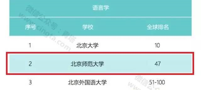 北师大教育学进全球30强！QS2017世界大学学科排名出炉