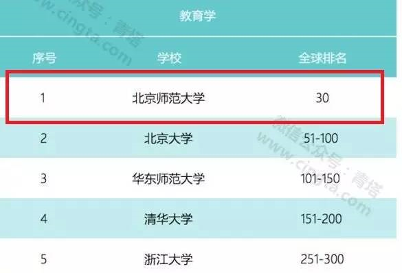 北师大教育学进全球30强！QS2017世界大学学科排名出炉
