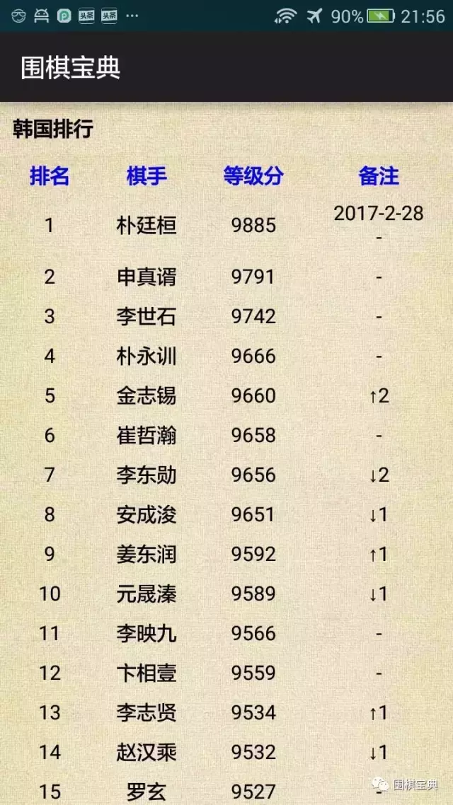 世界杯围棋等积分排名(2月围棋等级分排名：中国、韩国、世界)