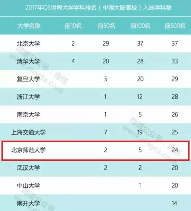 北师大教育学进全球30强！QS2017世界大学学科排名出炉
