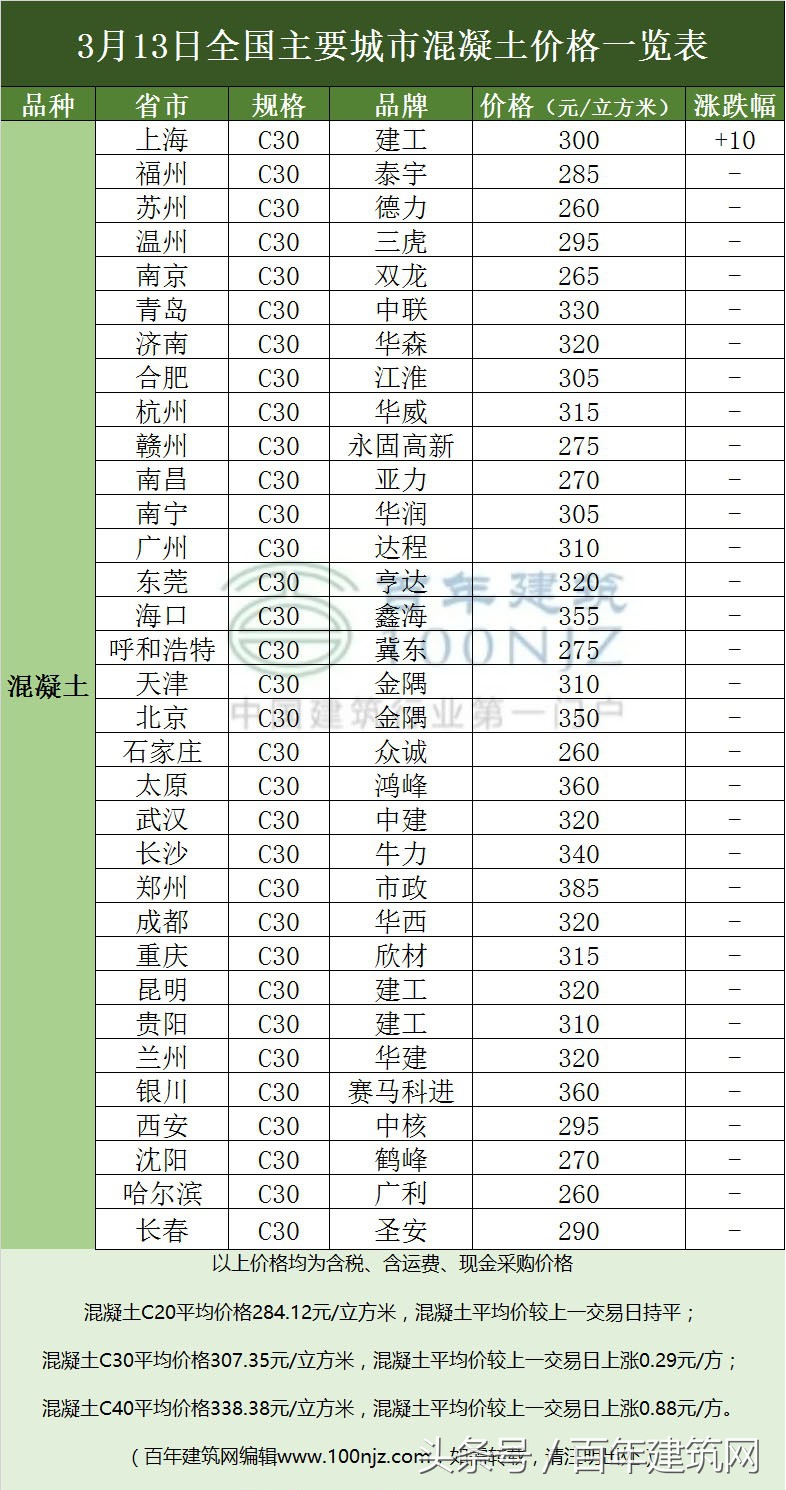 3月13日全国主要城市水泥、混凝土、钢材价格表