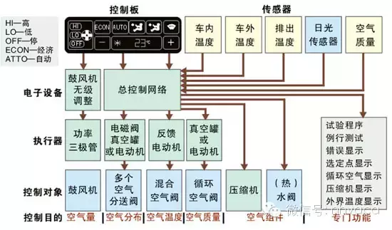 汽车空调系统的结构组成