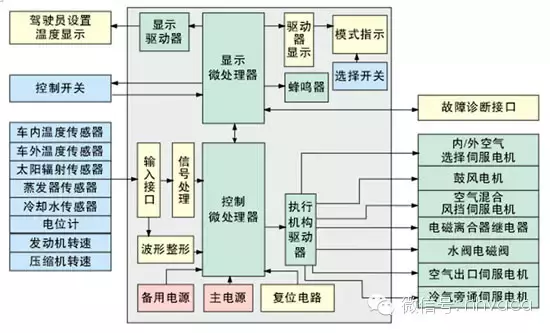 汽车空调系统的结构组成