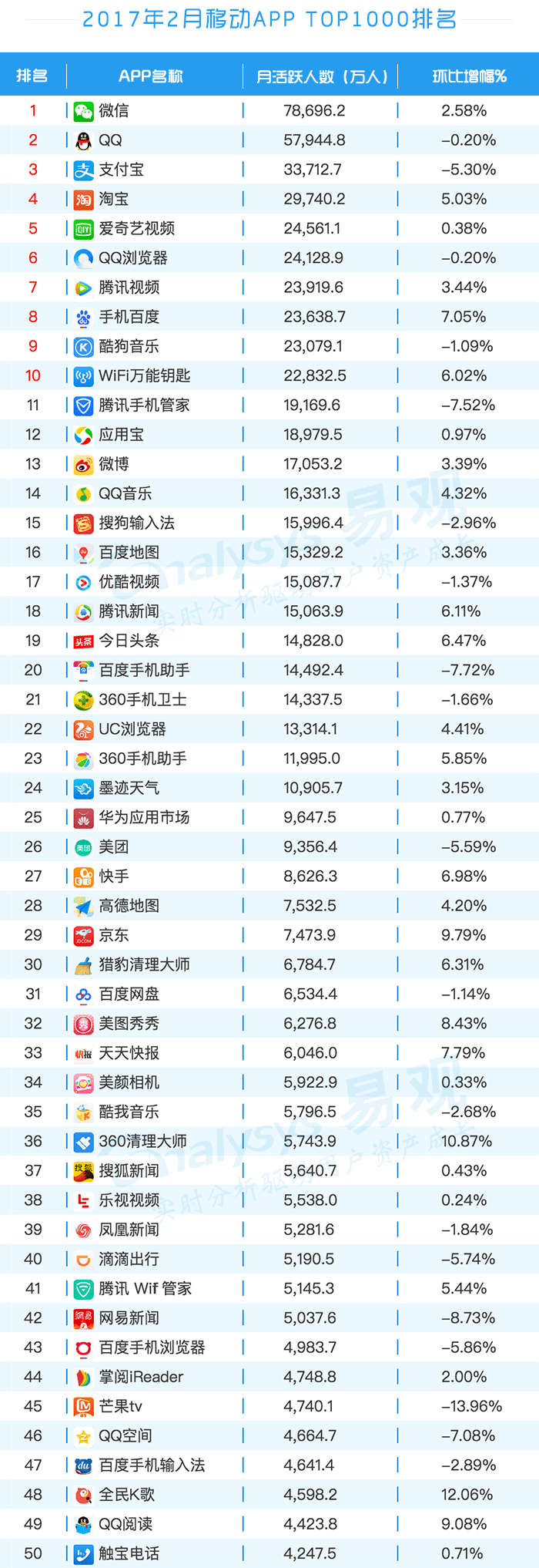 2月AppTOP1000排行榜，看各路英雄年后首秀！