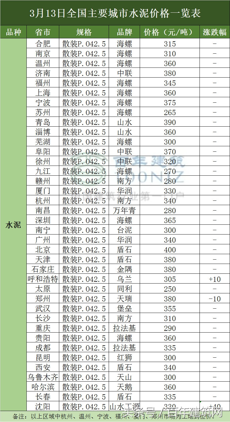 3月13日全国主要城市水泥、混凝土、钢材价格表